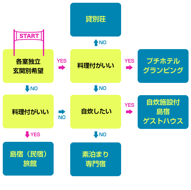宿の選び方フローチャート